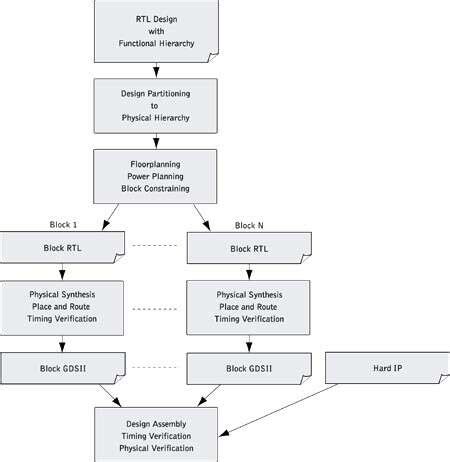 Using ORCAD Hierarchical Schematic Design to Stay Organized and Synchronized