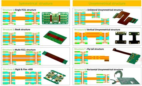 What is the structure of a PCB?